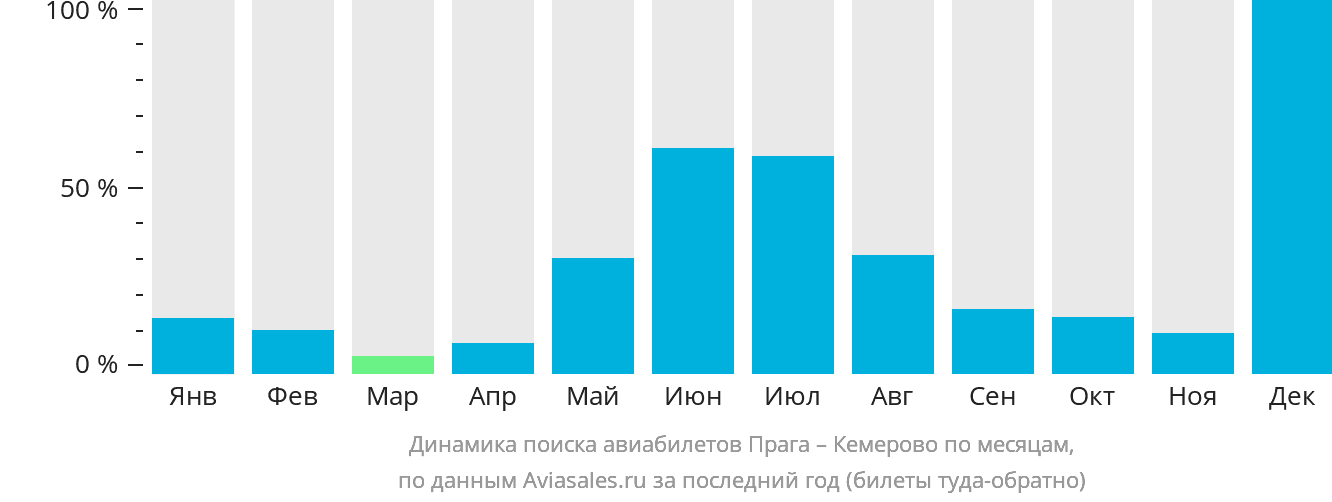 Динамика поиска авиабилетов из Праги в Кемерово по месяцам
