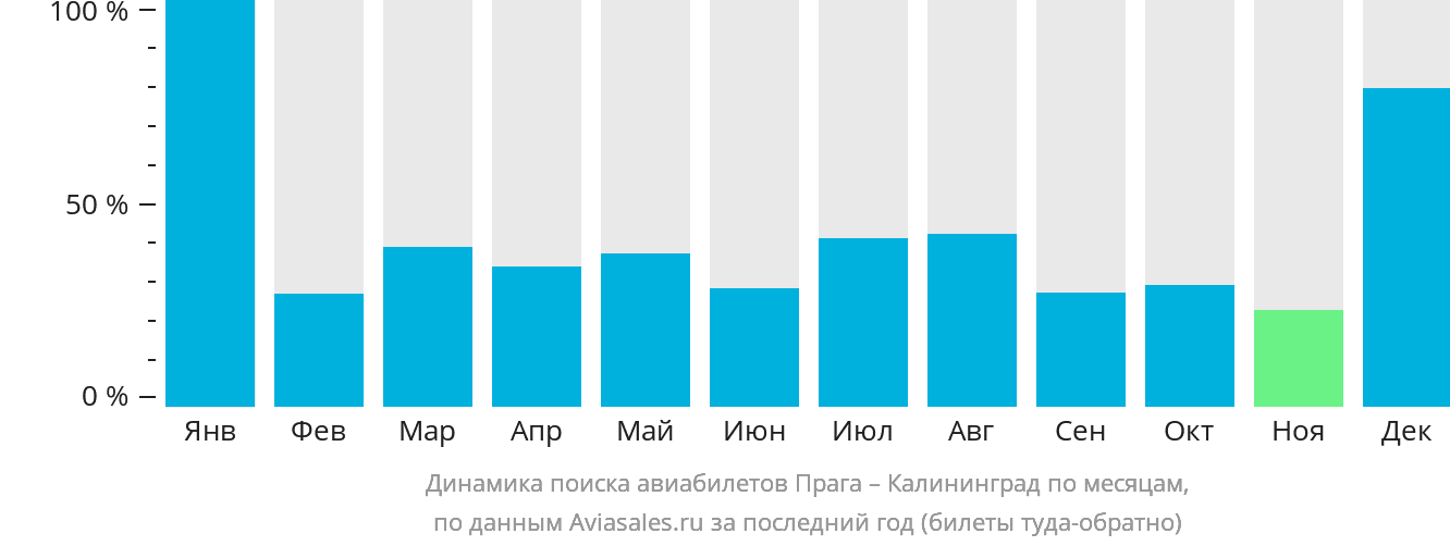 Динамика поиска авиабилетов из Праги в Калининград по месяцам