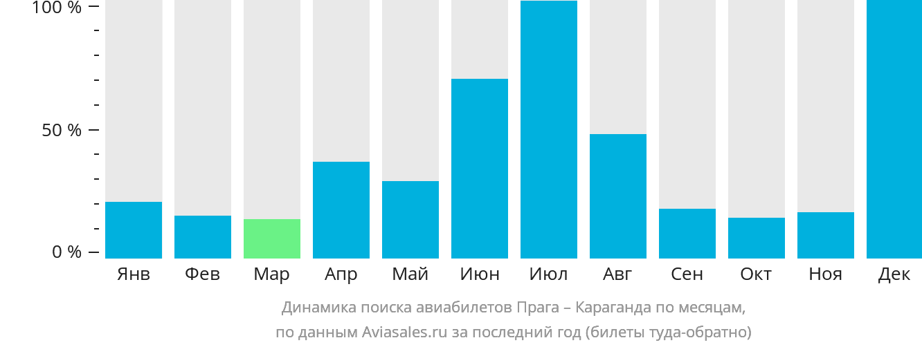 Динамика поиска авиабилетов из Праги в Караганду по месяцам