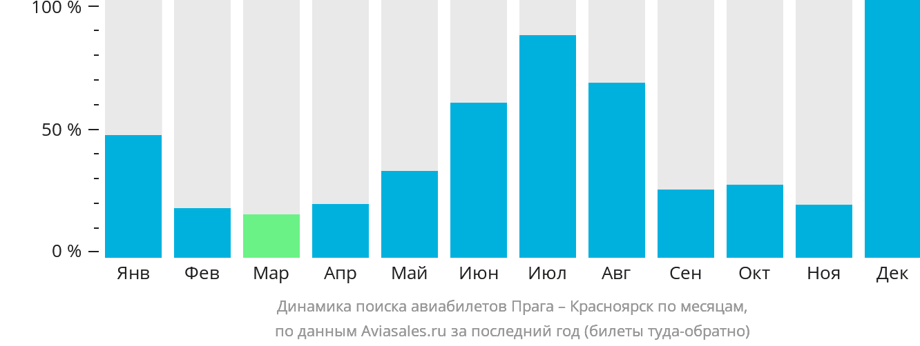 Динамика поиска авиабилетов из Праги в Красноярск по месяцам
