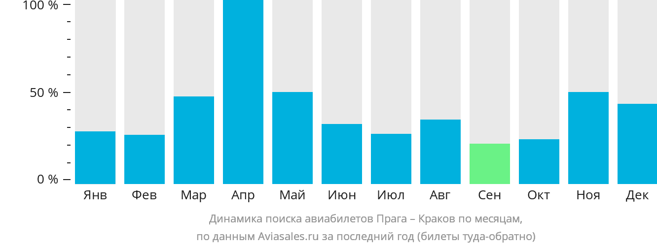 Динамика поиска авиабилетов из Праги в Краков по месяцам