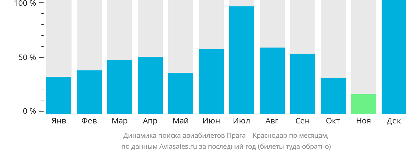 Динамика поиска авиабилетов из Праги в Краснодар по месяцам