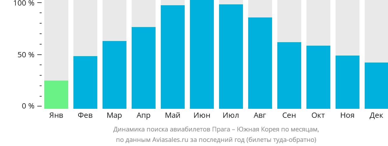 Динамика поиска авиабилетов из Праги в Южную Корею по месяцам