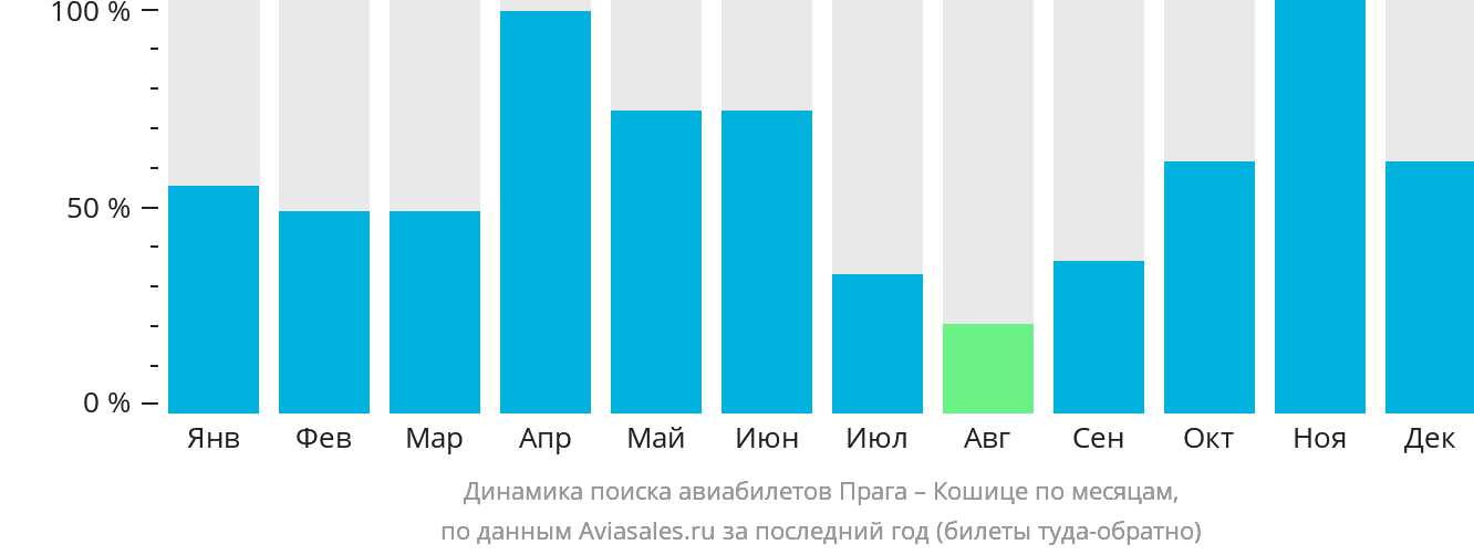 Динамика поиска авиабилетов из Праги в Кошице по месяцам