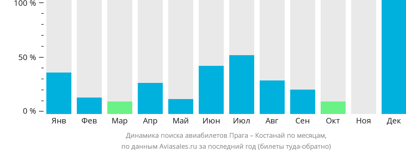 Динамика поиска авиабилетов из Праги в Костанай по месяцам
