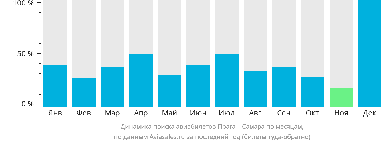 Динамика поиска авиабилетов из Праги в Самару по месяцам