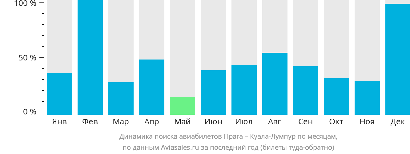 Динамика поиска авиабилетов из Праги в Куала-Лумпур по месяцам
