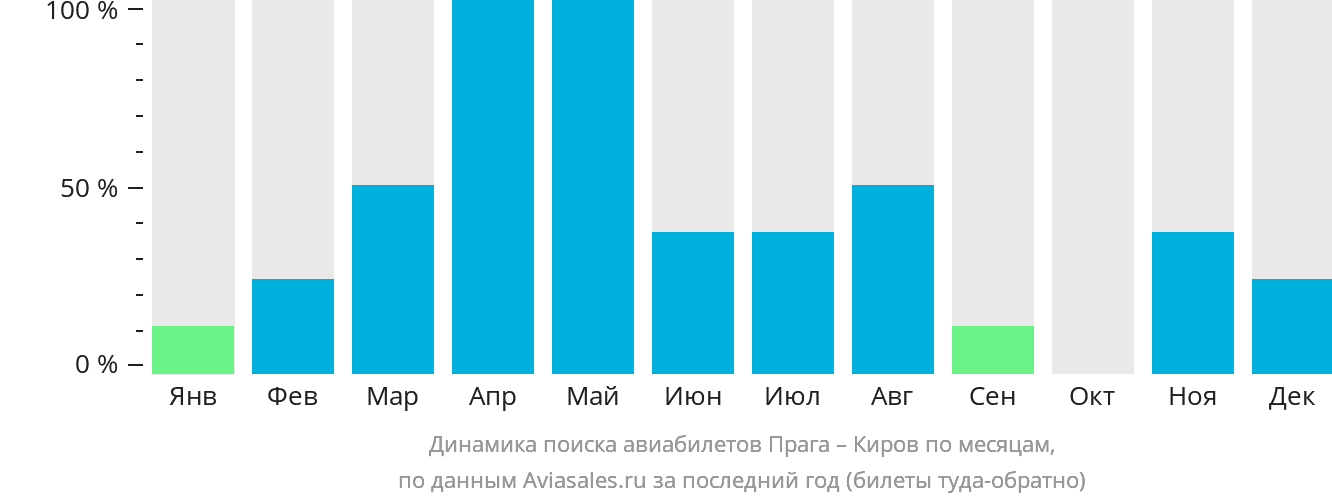 Динамика поиска авиабилетов из Праги в Киров по месяцам