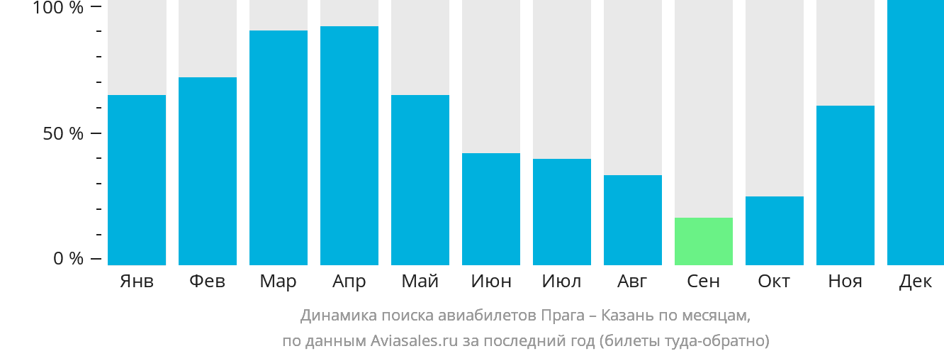 Динамика поиска авиабилетов из Праги в Казань по месяцам
