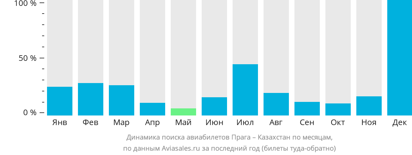 Динамика поиска авиабилетов из Праги в Казахстан по месяцам
