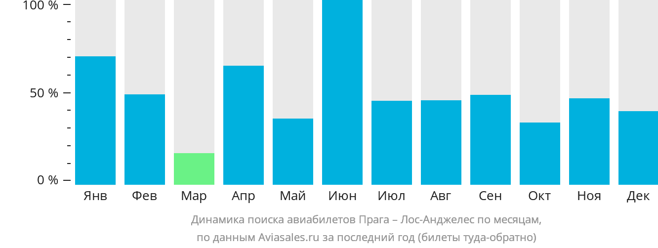 Динамика поиска авиабилетов из Праги в Лос-Анджелес по месяцам