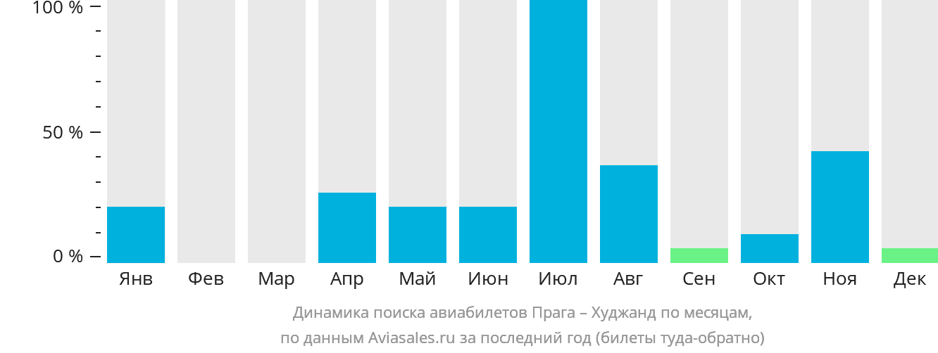 Динамика поиска авиабилетов из Праги в Худжанд по месяцам