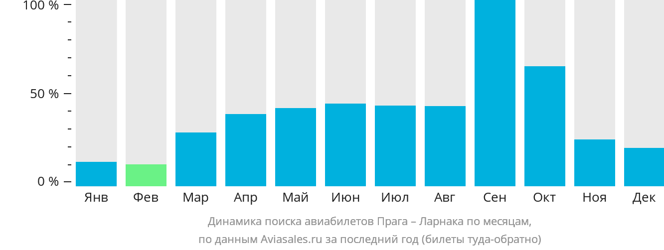 Динамика поиска авиабилетов из Праги в Ларнаку по месяцам