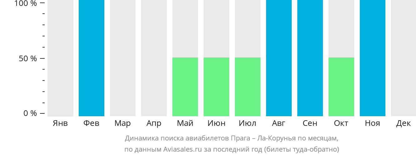 Динамика поиска авиабилетов из Праги в Ла-Корунью по месяцам