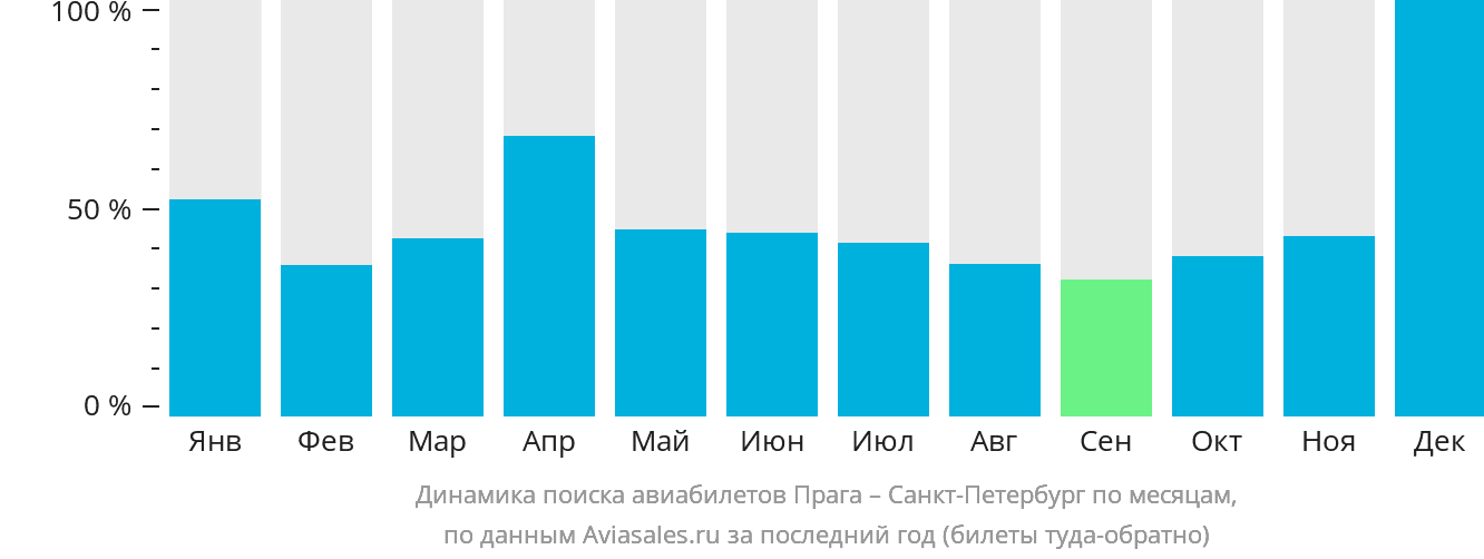Динамика поиска авиабилетов из Праги в Санкт-Петербург по месяцам
