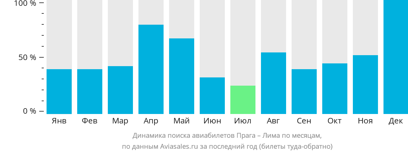 Динамика поиска авиабилетов из Праги в Лиму по месяцам