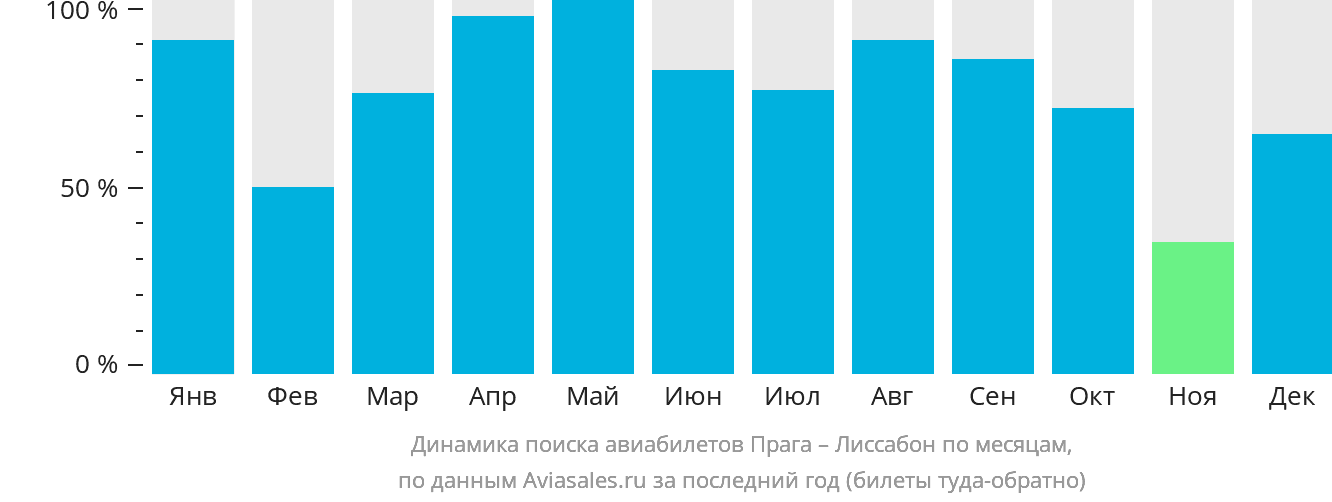 Динамика поиска авиабилетов из Праги в Лиссабон по месяцам