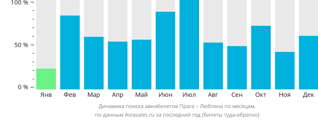 Динамика поиска авиабилетов из Праги в Любляну по месяцам