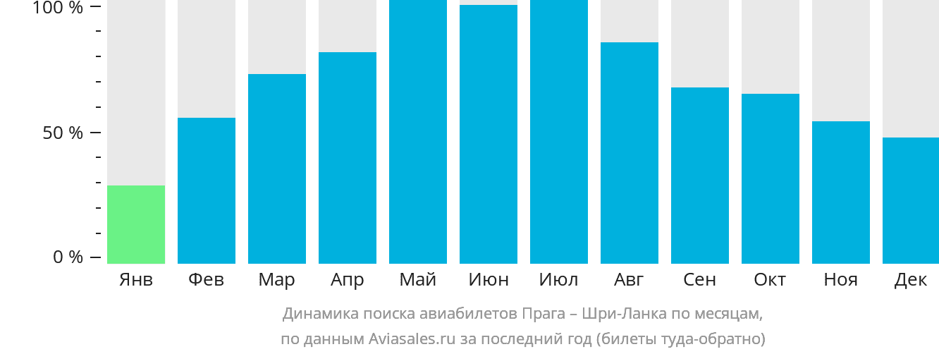 Динамика поиска авиабилетов из Праги на Шри-Ланку по месяцам