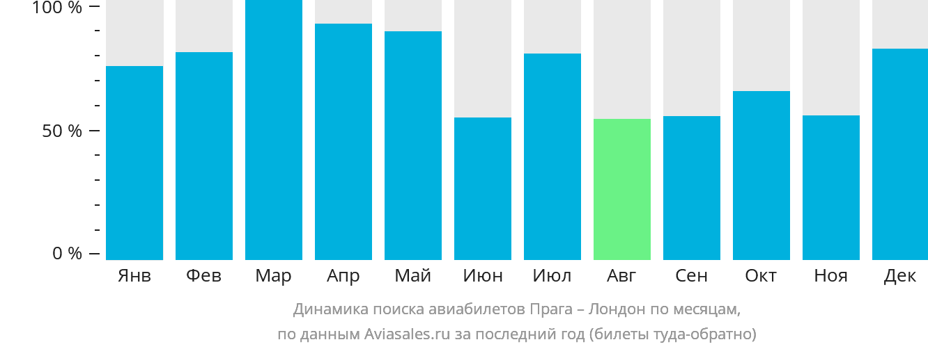 Динамика поиска авиабилетов из Праги в Лондон по месяцам