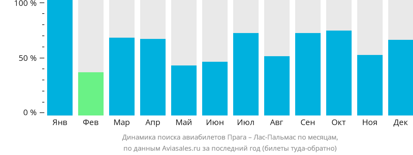 Динамика поиска авиабилетов из Праги в Лас-Пальмас по месяцам
