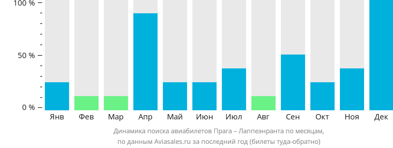 Динамика поиска авиабилетов из Праги в Лаппеэнранту по месяцам