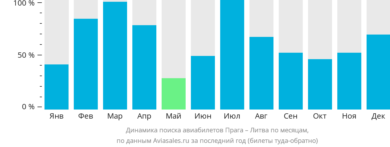 Динамика поиска авиабилетов из Праги в Литву по месяцам