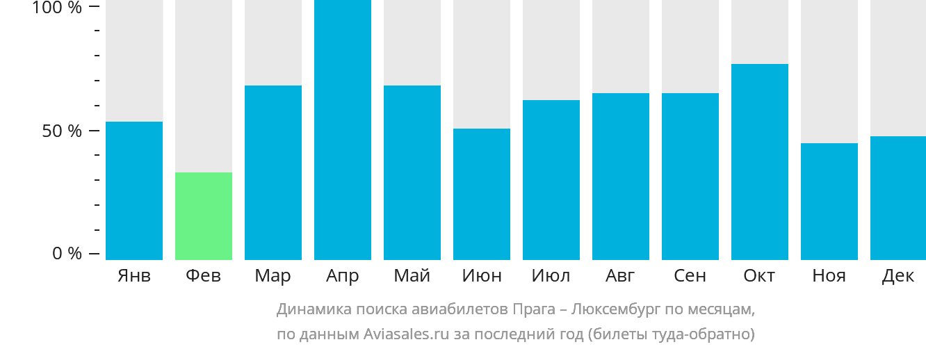 Динамика поиска авиабилетов из Праги в Люксембург по месяцам