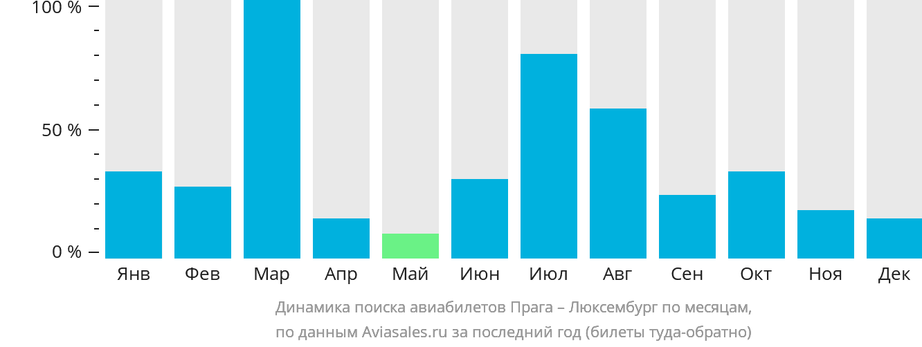 Динамика поиска авиабилетов из Праги в Люксембург по месяцам