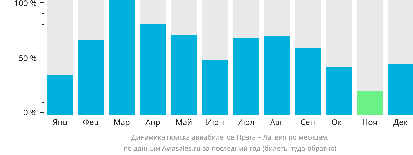 Динамика поиска авиабилетов из Праги в Латвию по месяцам