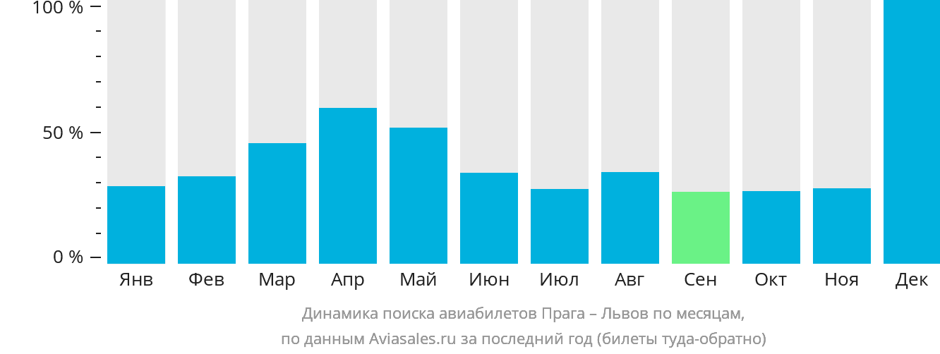 Динамика поиска авиабилетов из Праги в Львов по месяцам