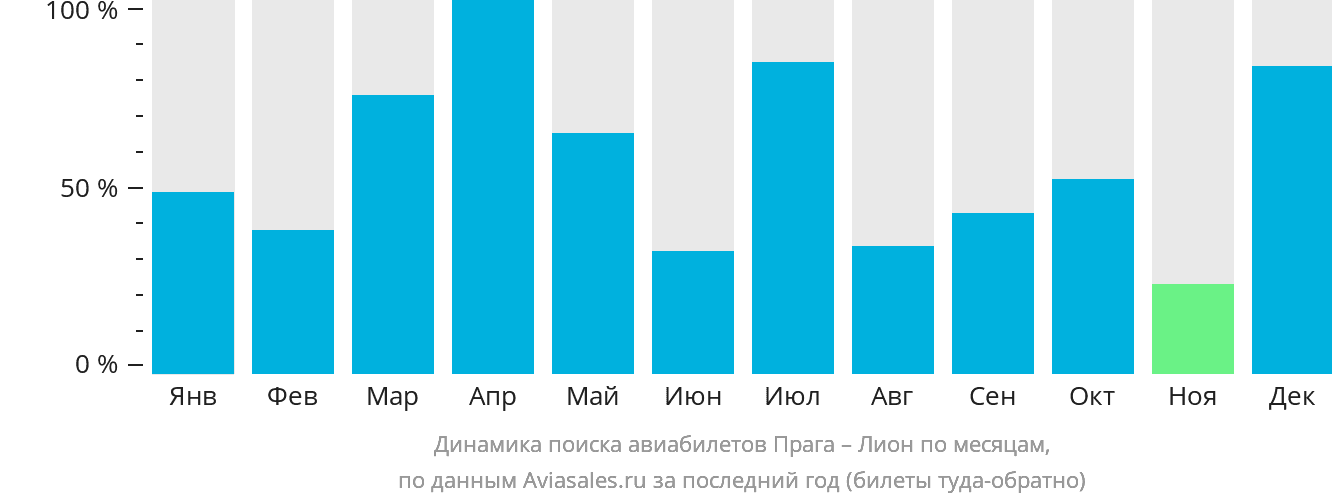 Динамика поиска авиабилетов из Праги в Лион по месяцам