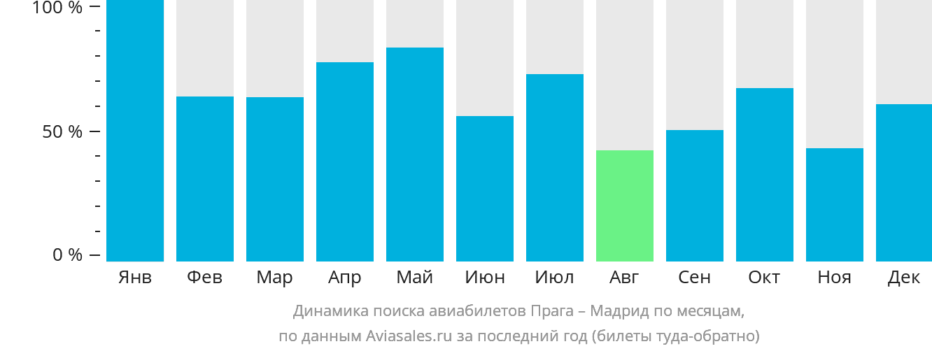 Динамика поиска авиабилетов из Праги в Мадрид по месяцам