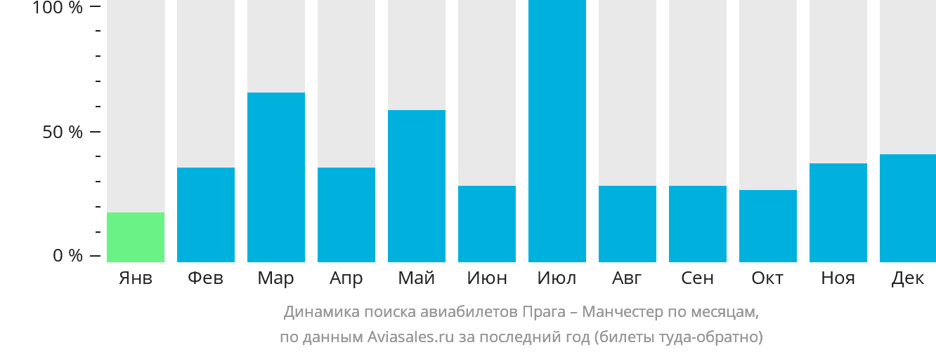 Динамика поиска авиабилетов из Праги в Манчестер по месяцам