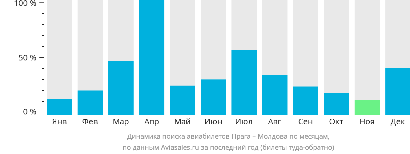 Динамика поиска авиабилетов из Праги в Молдову по месяцам