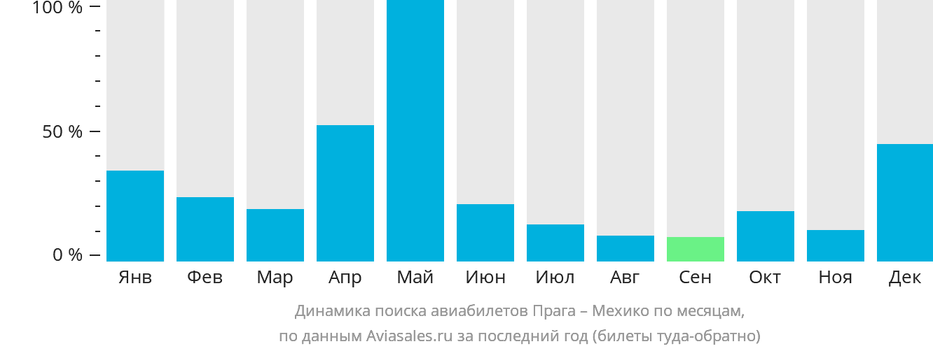 Динамика поиска авиабилетов из Праги в Мехико по месяцам