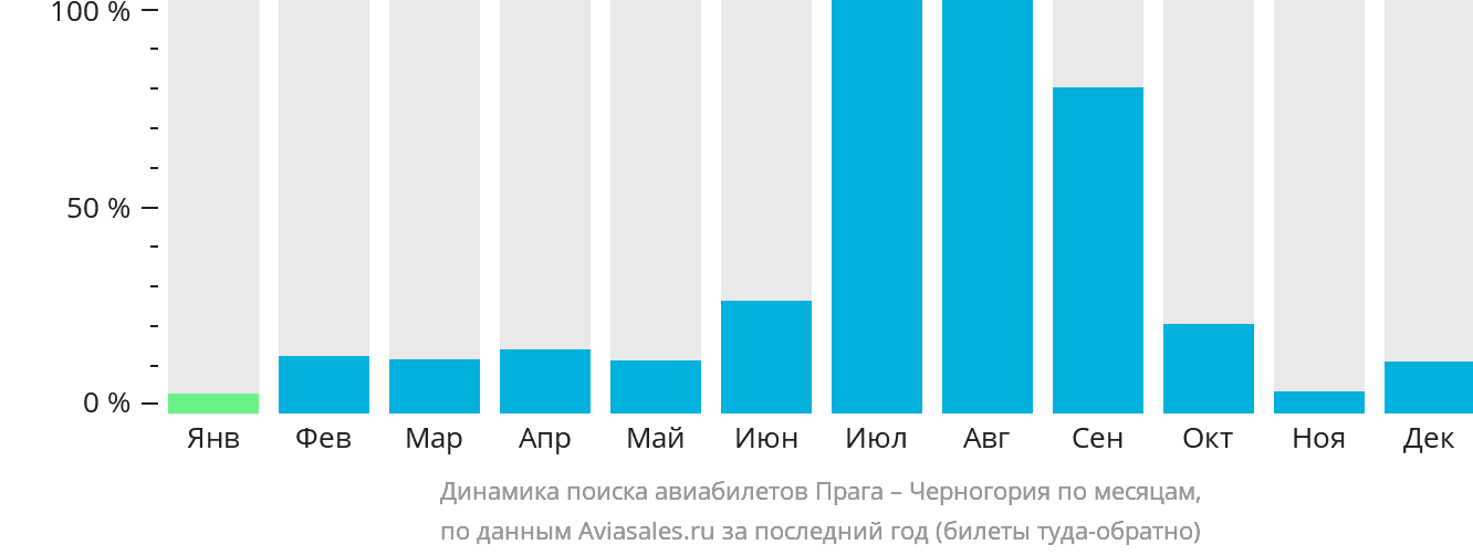 Динамика поиска авиабилетов из Праги в Черногорию по месяцам