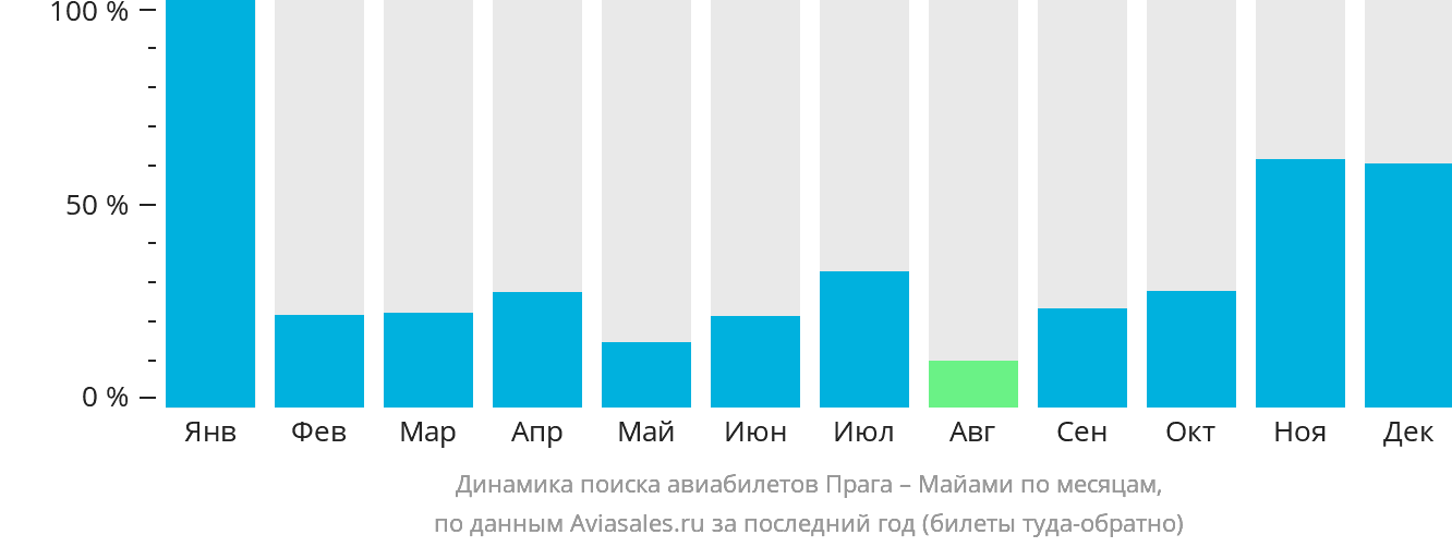 Динамика поиска авиабилетов из Праги в Майами по месяцам