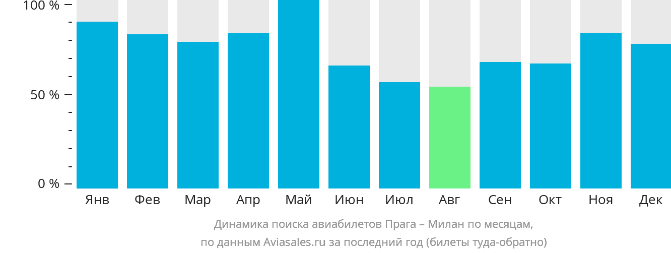 Динамика поиска авиабилетов из Праги в Милан по месяцам