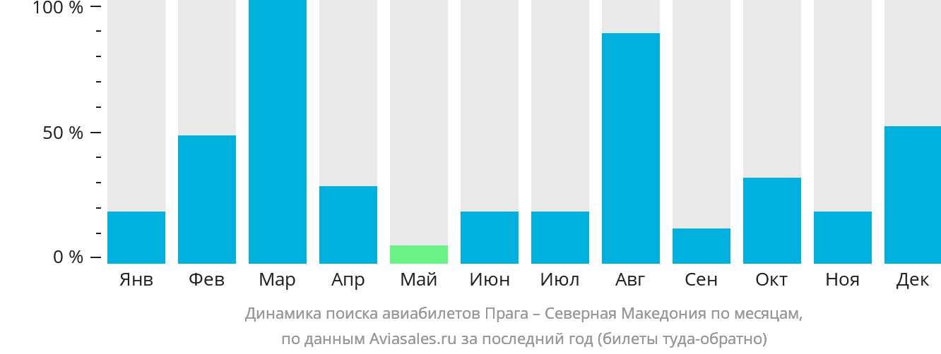 Динамика поиска авиабилетов из Праги в Северную Македонию по месяцам