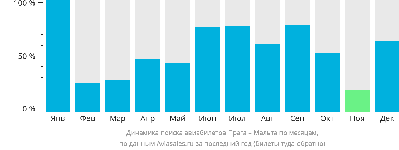 Динамика поиска авиабилетов из Праги на Мальту по месяцам