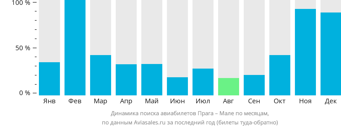 Динамика поиска авиабилетов из Праги в Мале по месяцам