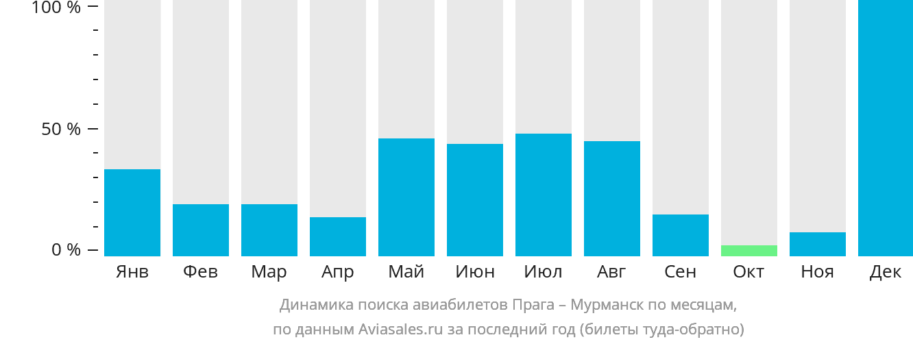 Динамика поиска авиабилетов из Праги в Мурманск по месяцам