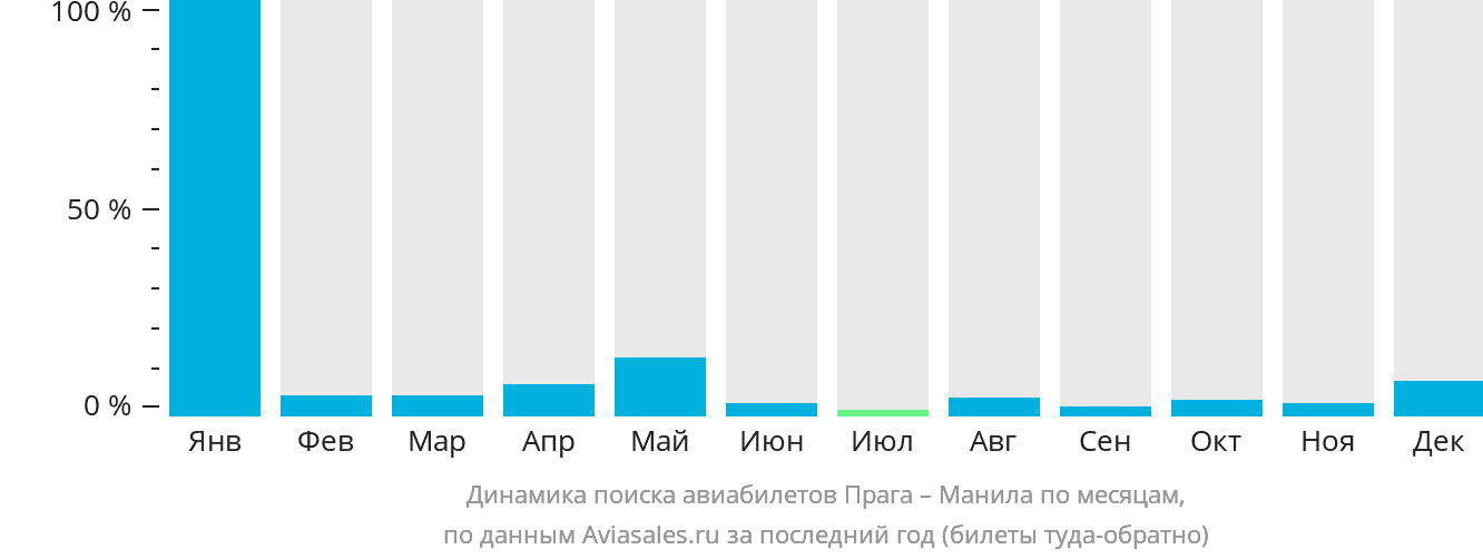 Динамика поиска авиабилетов из Праги в Манилу по месяцам
