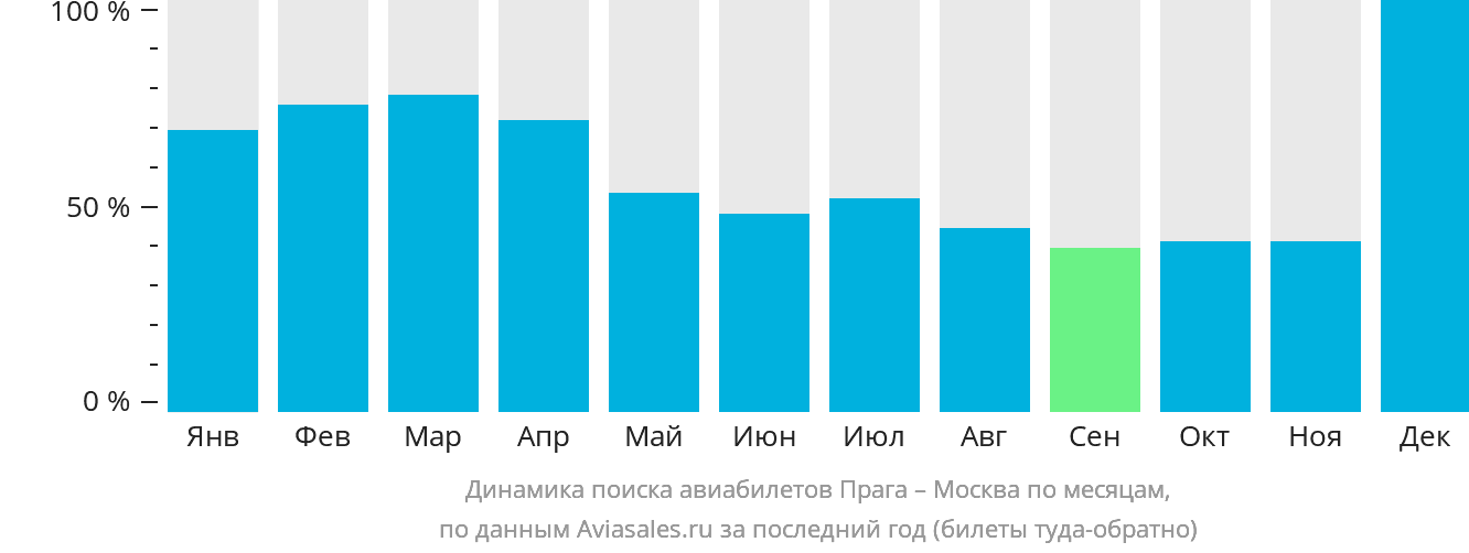 Динамика поиска авиабилетов из Праги в Москву по месяцам