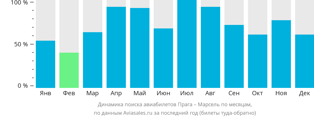Динамика поиска авиабилетов из Праги в Марсель по месяцам