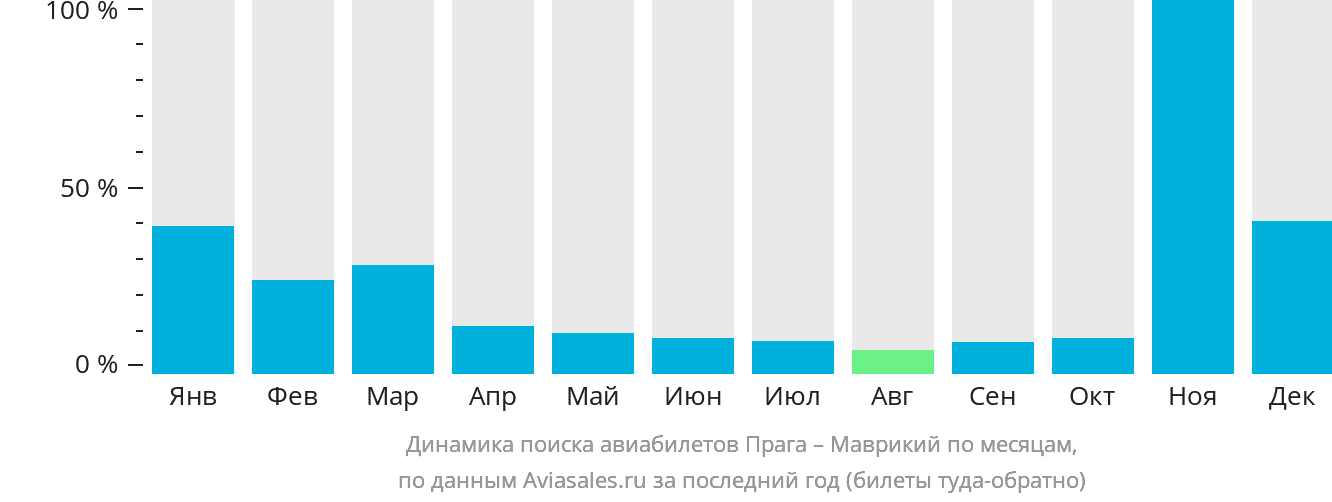 Динамика поиска авиабилетов из Праги в Маврикий по месяцам