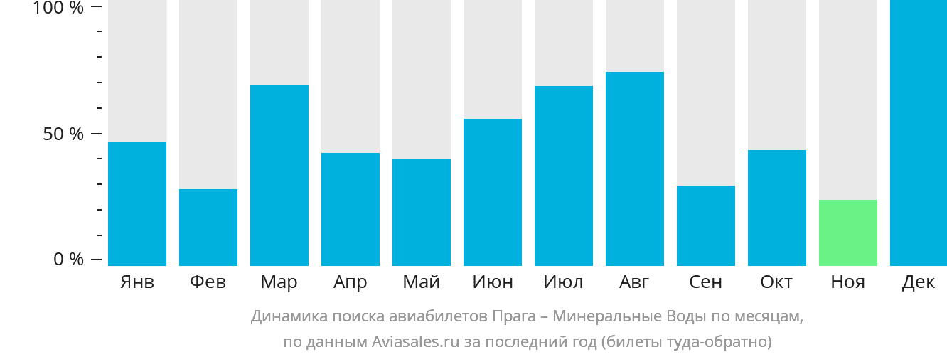 Динамика поиска авиабилетов из Праги в Минеральные Воды по месяцам