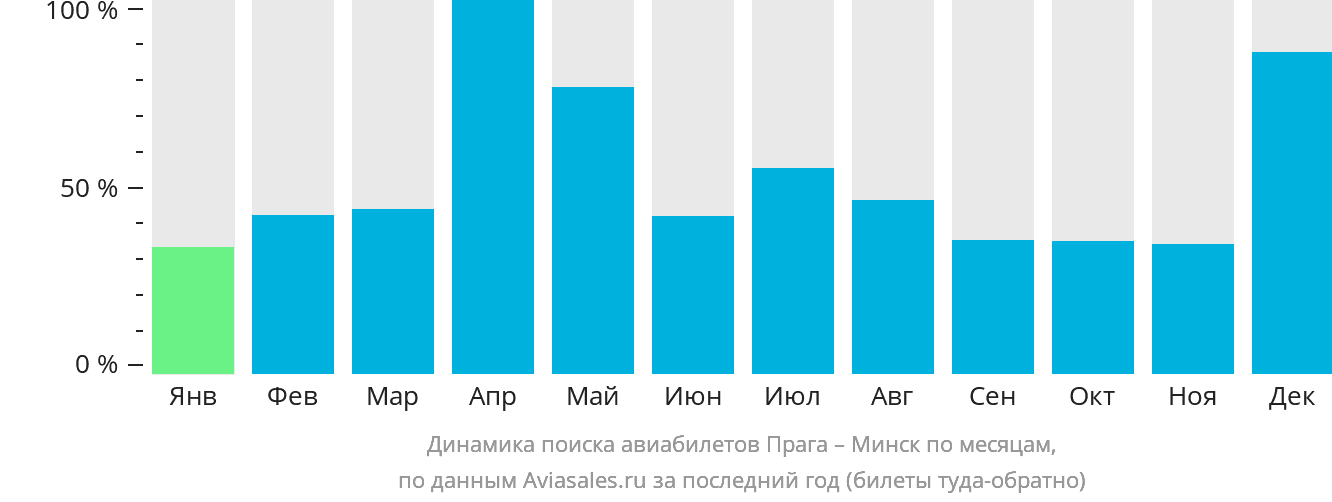 Динамика поиска авиабилетов из Праги в Минск по месяцам