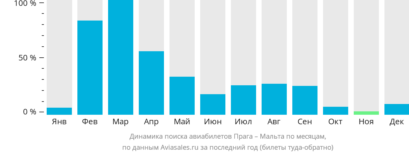 Динамика поиска авиабилетов из Праги на Мальту по месяцам